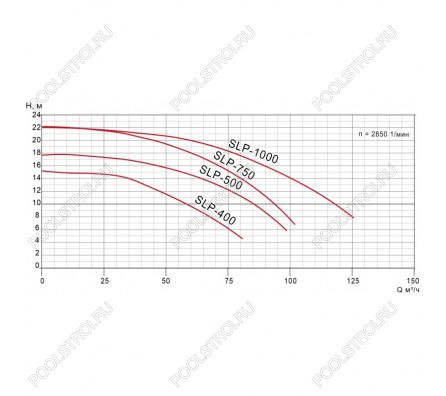 Насос SLP с префильтром 100-118 м³/час(14-10м). 3ф/380В. 7.5кВт/11.1A. Pool King /SLP1000/