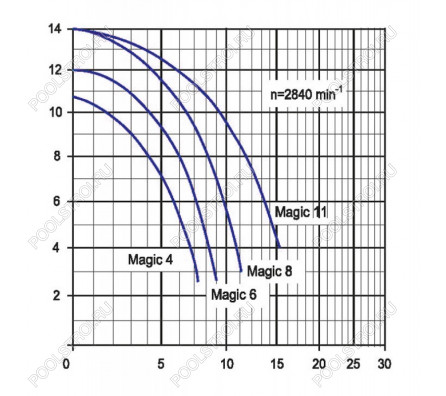 Насос MAGIC II/6. с префильтром. 6 м³/ч. 0.45 кВт. 220В. кабель 3.5 м. арт. 219.1068.038